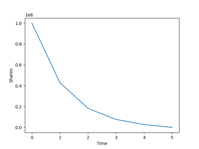../../_images/almgren-chriss-trade_trajectory.png